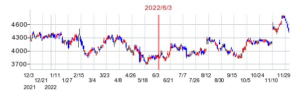 2022年6月3日 14:08前後のの株価チャート